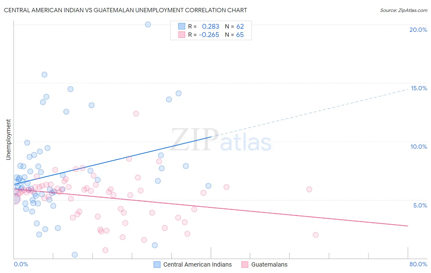 Central American Indian vs Guatemalan Unemployment