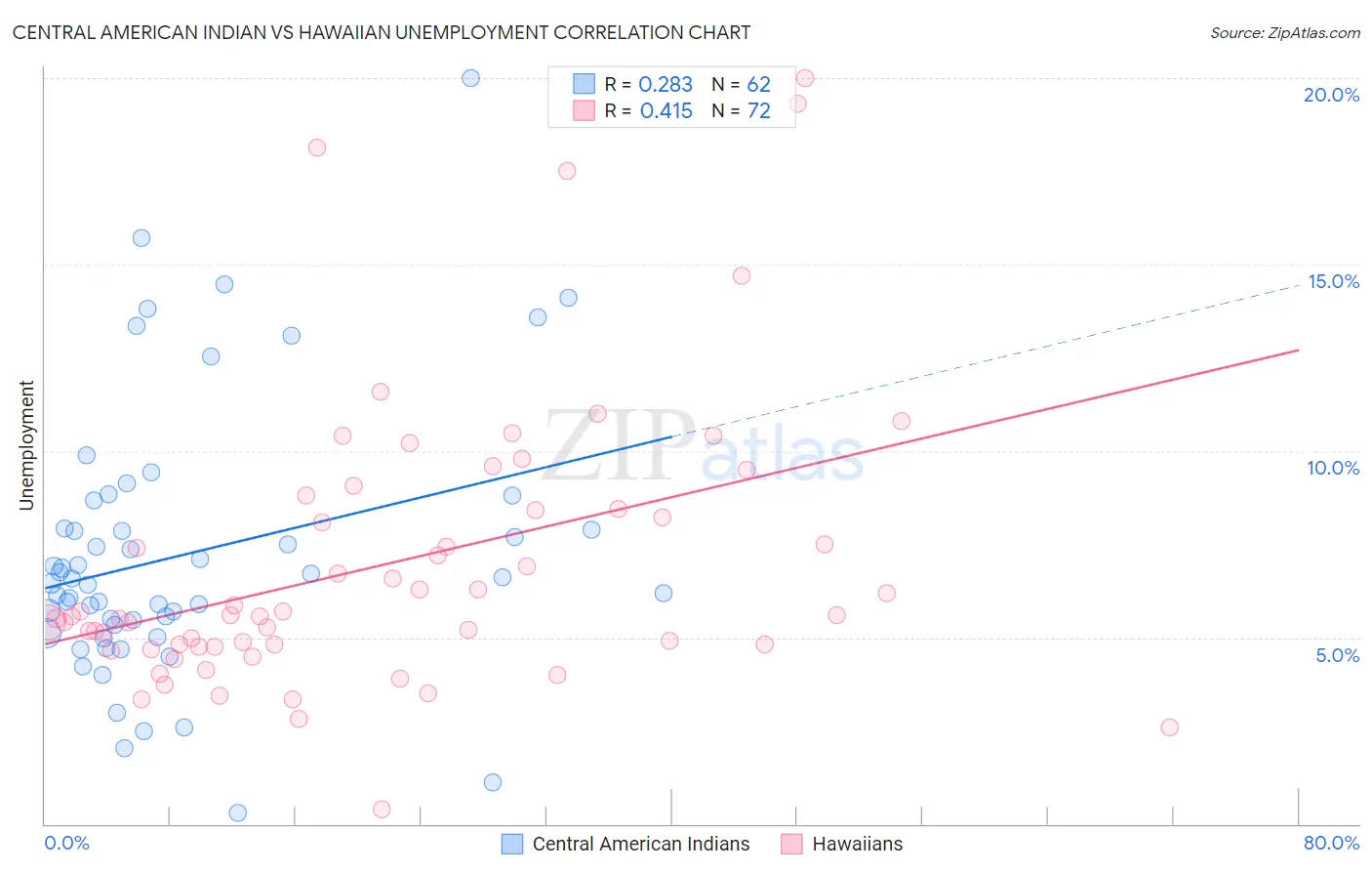 Central American Indian vs Hawaiian Unemployment