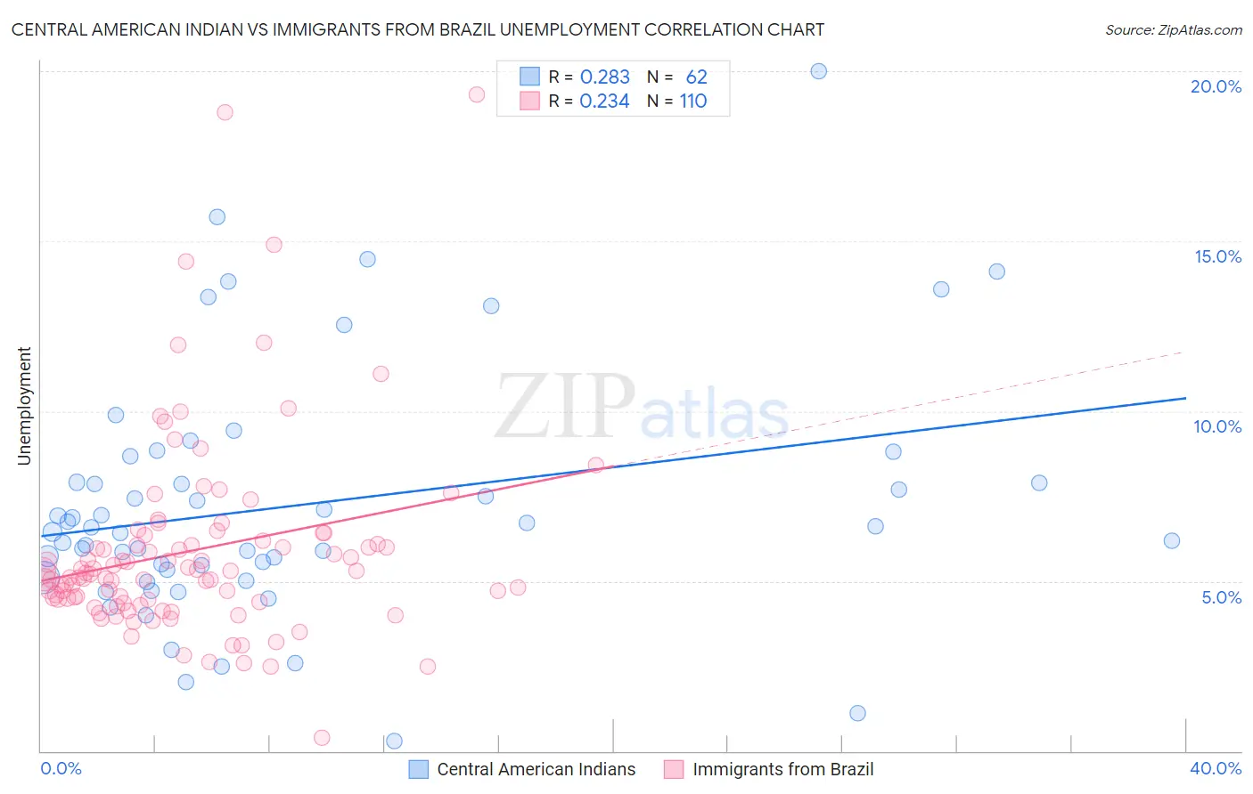 Central American Indian vs Immigrants from Brazil Unemployment