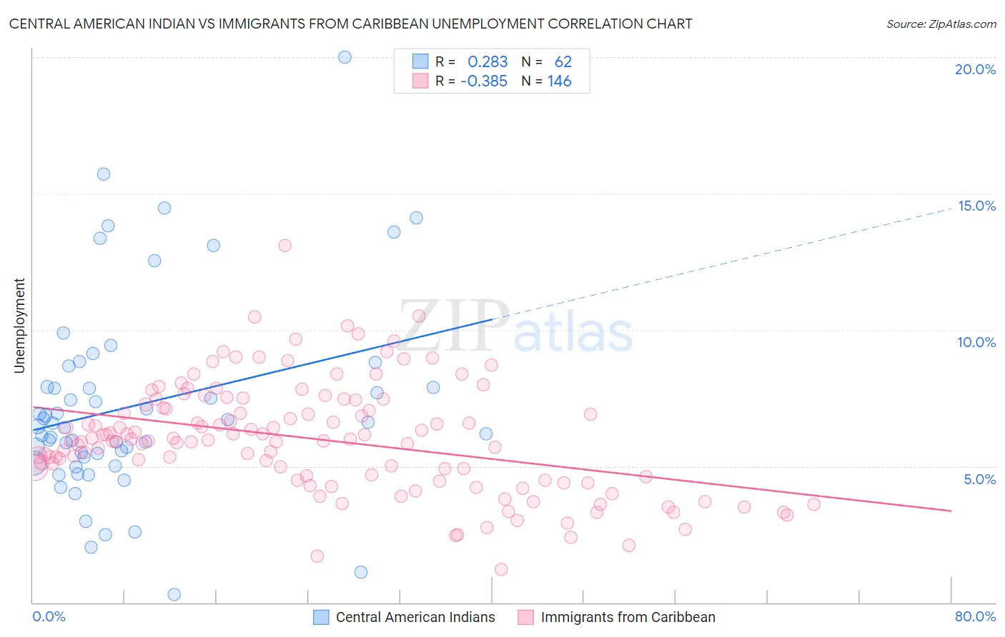 Central American Indian vs Immigrants from Caribbean Unemployment