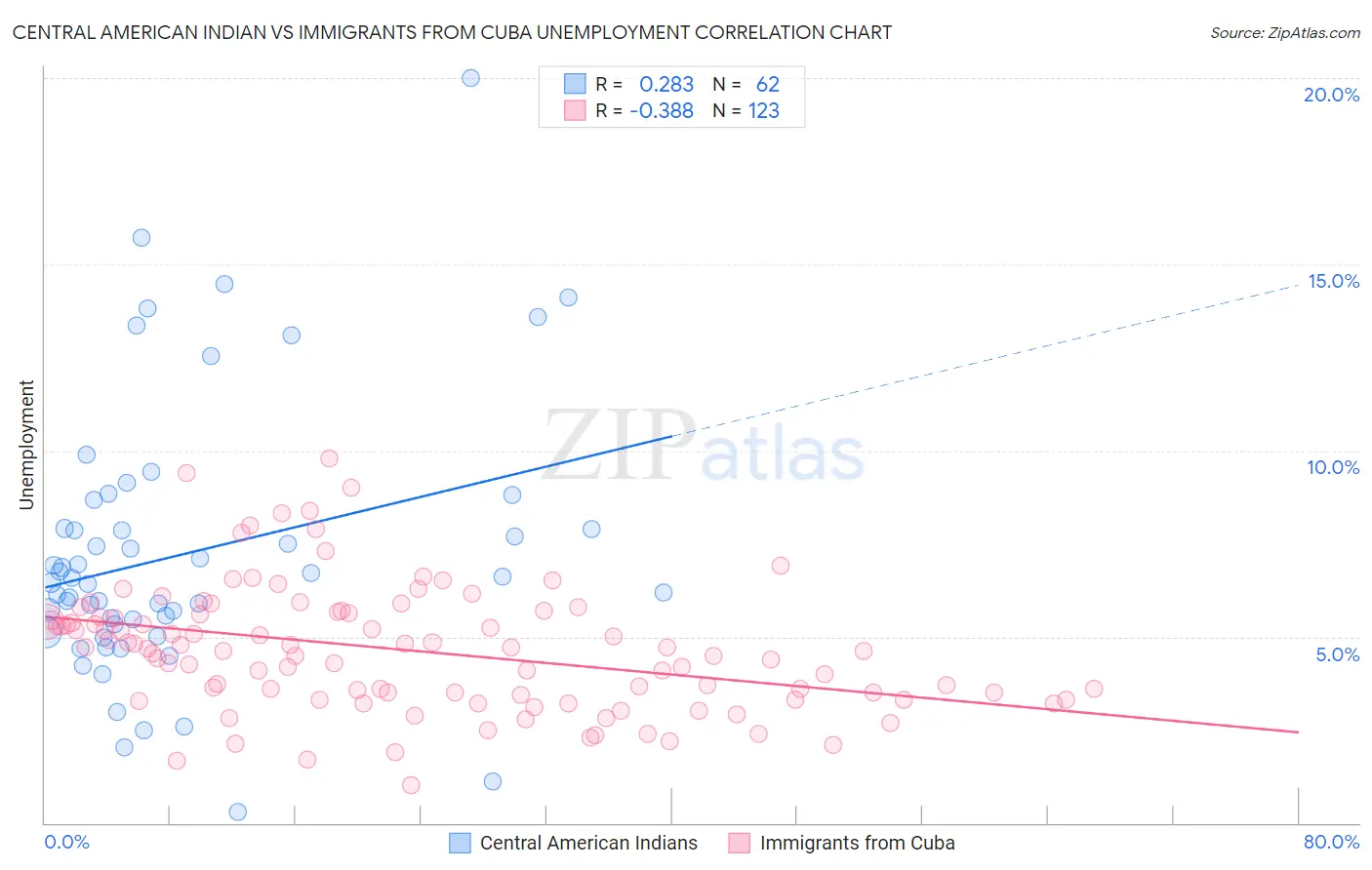 Central American Indian vs Immigrants from Cuba Unemployment