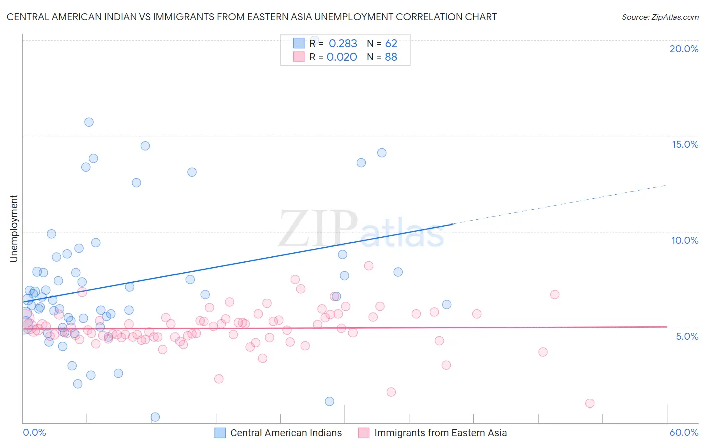 Central American Indian vs Immigrants from Eastern Asia Unemployment