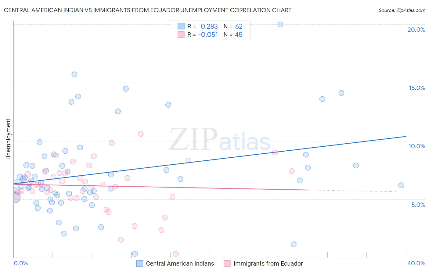 Central American Indian vs Immigrants from Ecuador Unemployment