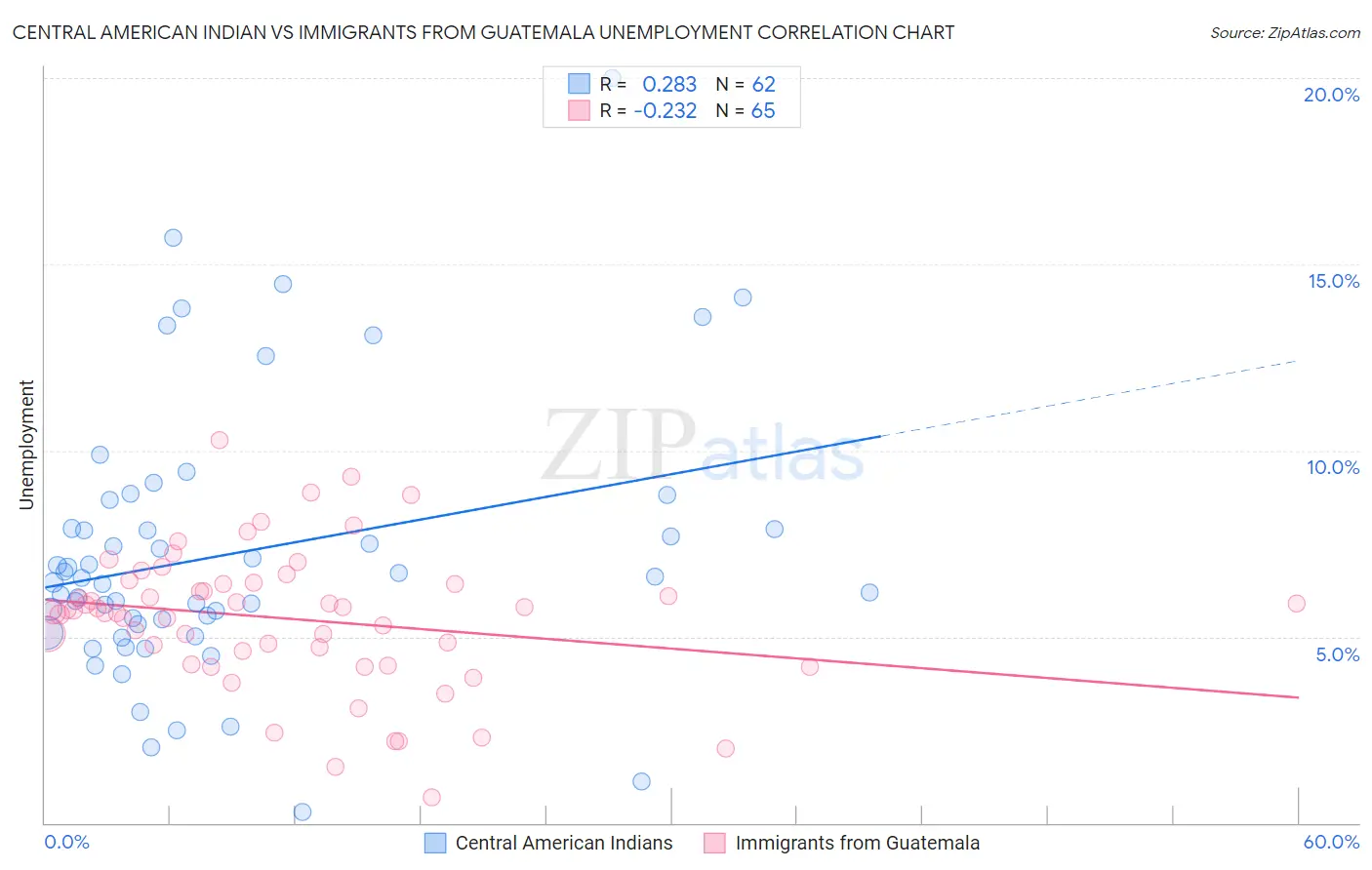 Central American Indian vs Immigrants from Guatemala Unemployment