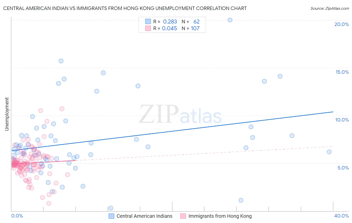 Central American Indian vs Immigrants from Hong Kong Unemployment