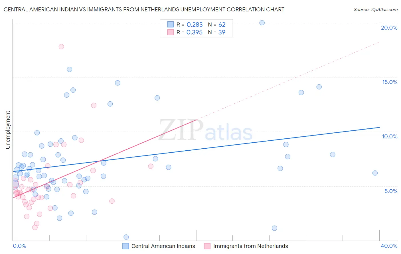 Central American Indian vs Immigrants from Netherlands Unemployment