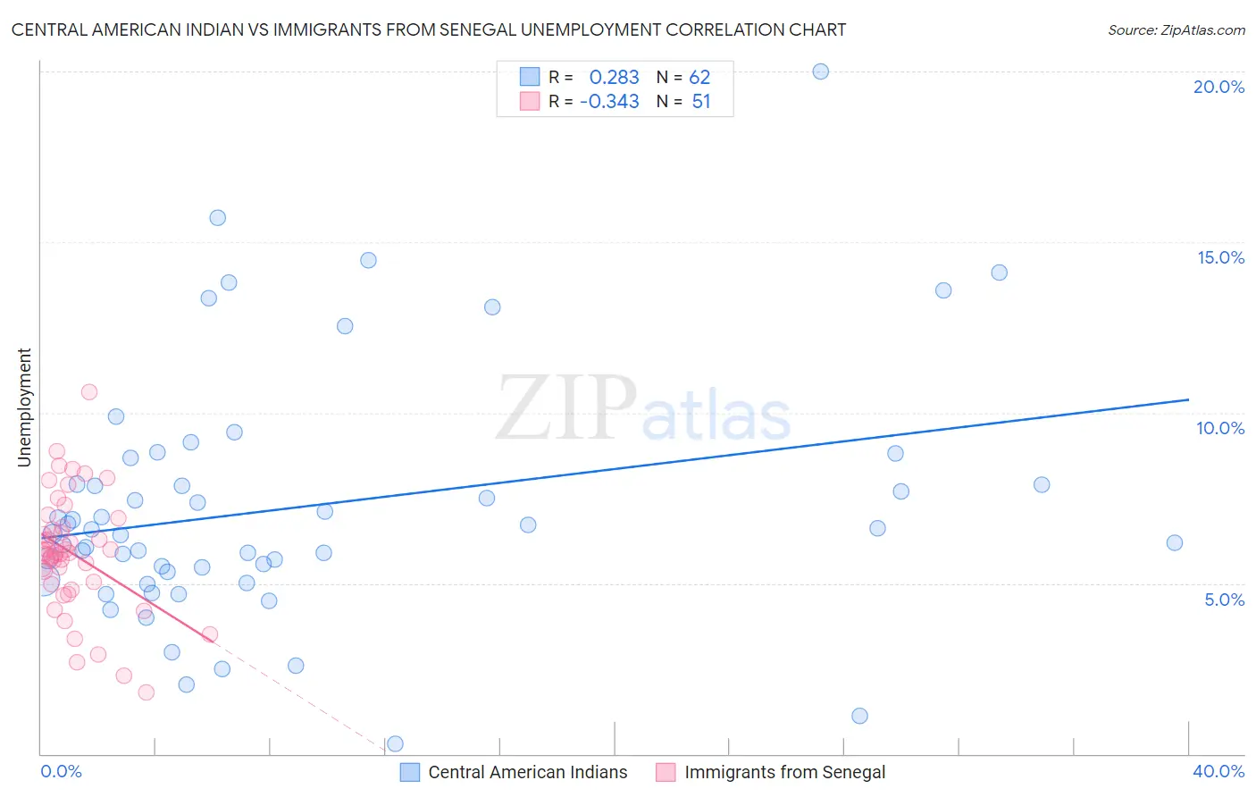 Central American Indian vs Immigrants from Senegal Unemployment