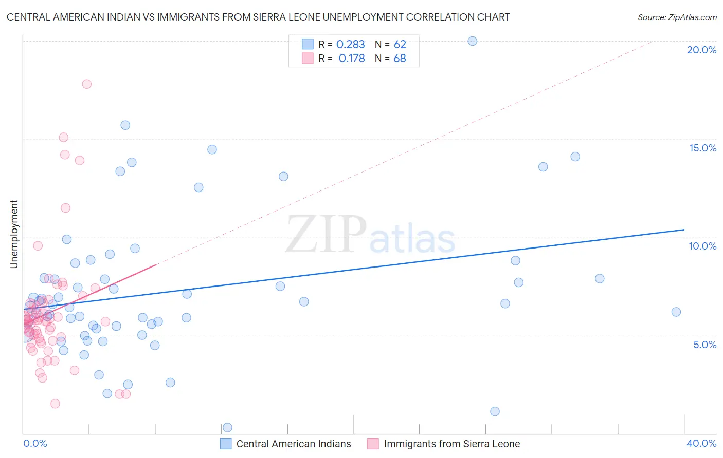 Central American Indian vs Immigrants from Sierra Leone Unemployment