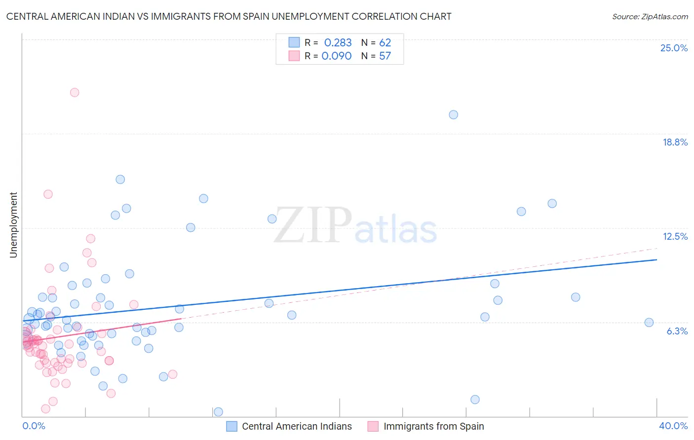 Central American Indian vs Immigrants from Spain Unemployment