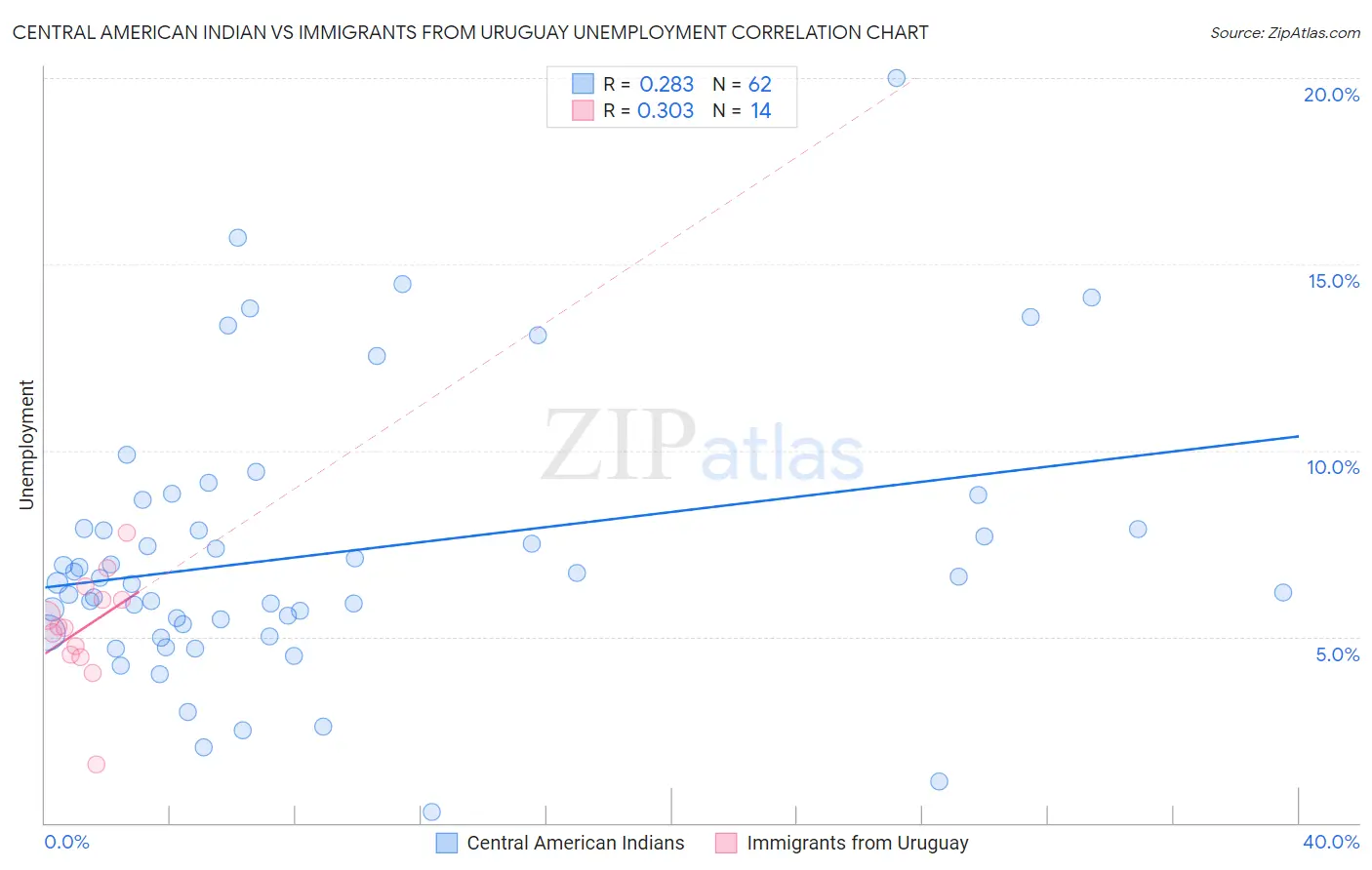 Central American Indian vs Immigrants from Uruguay Unemployment