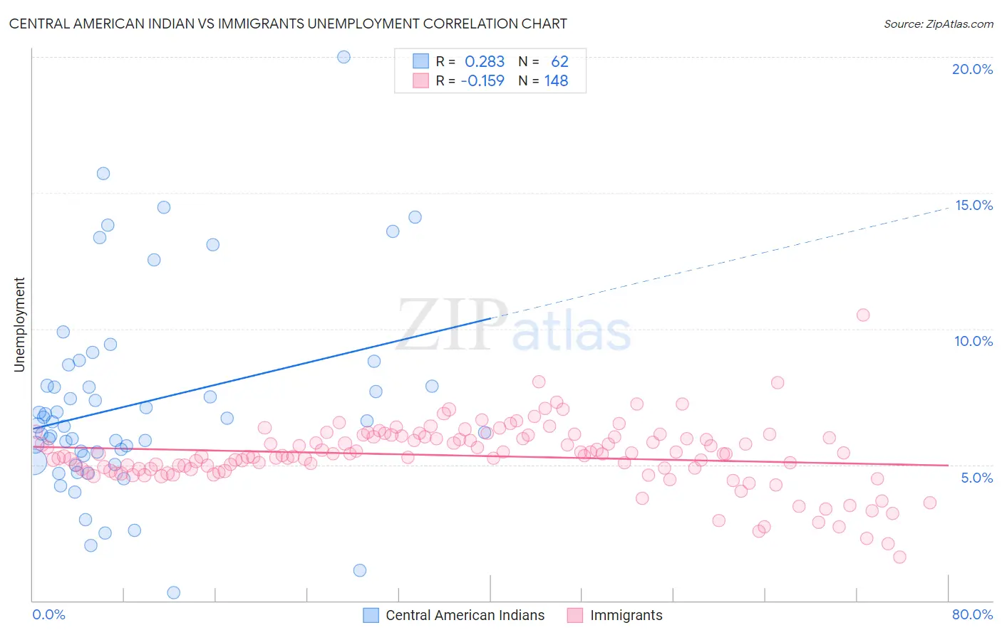 Central American Indian vs Immigrants Unemployment