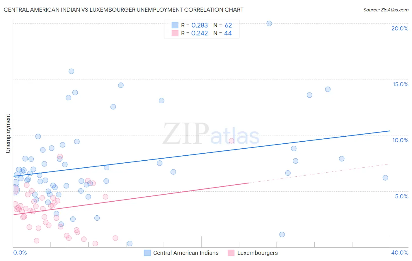 Central American Indian vs Luxembourger Unemployment