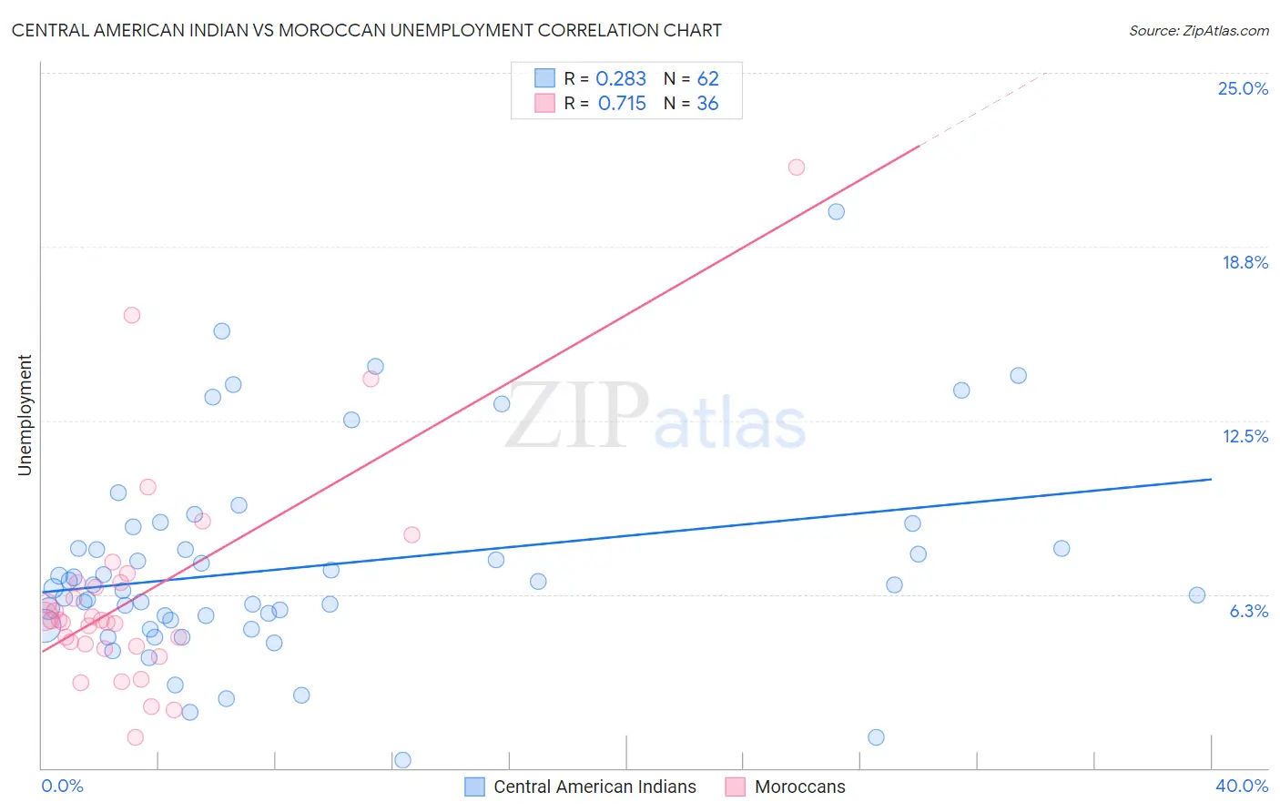 Central American Indian vs Moroccan Unemployment