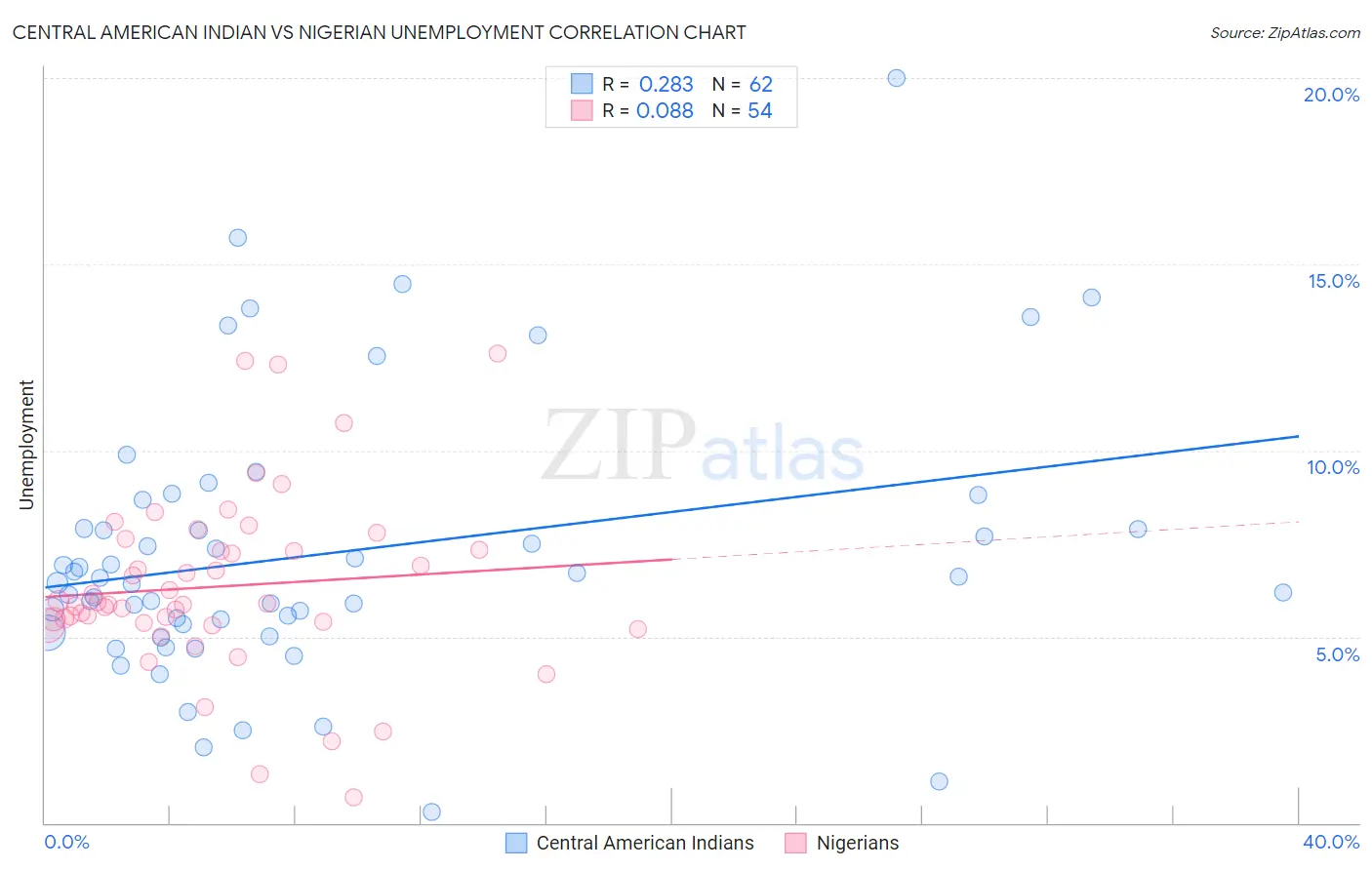 Central American Indian vs Nigerian Unemployment