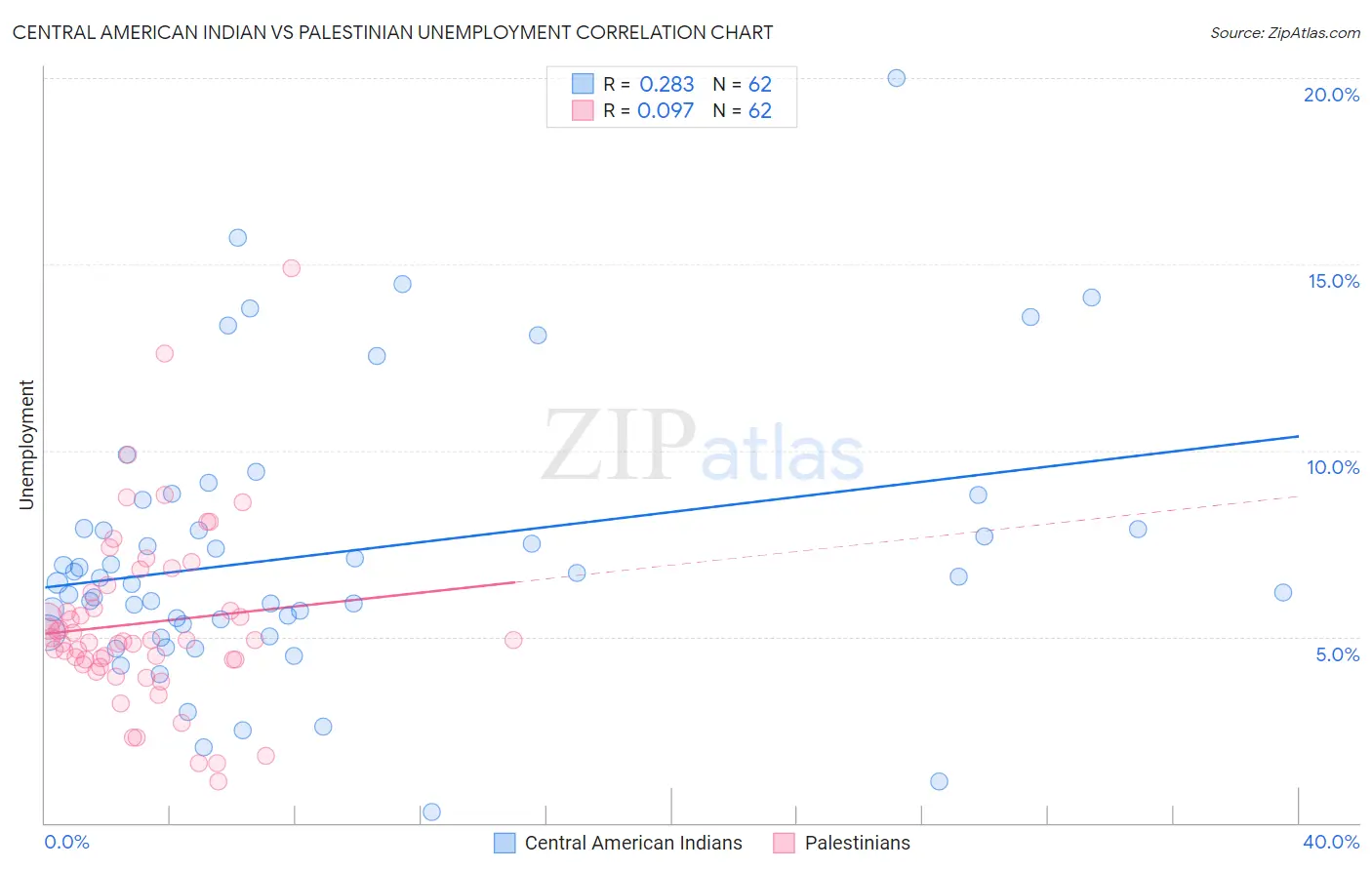 Central American Indian vs Palestinian Unemployment