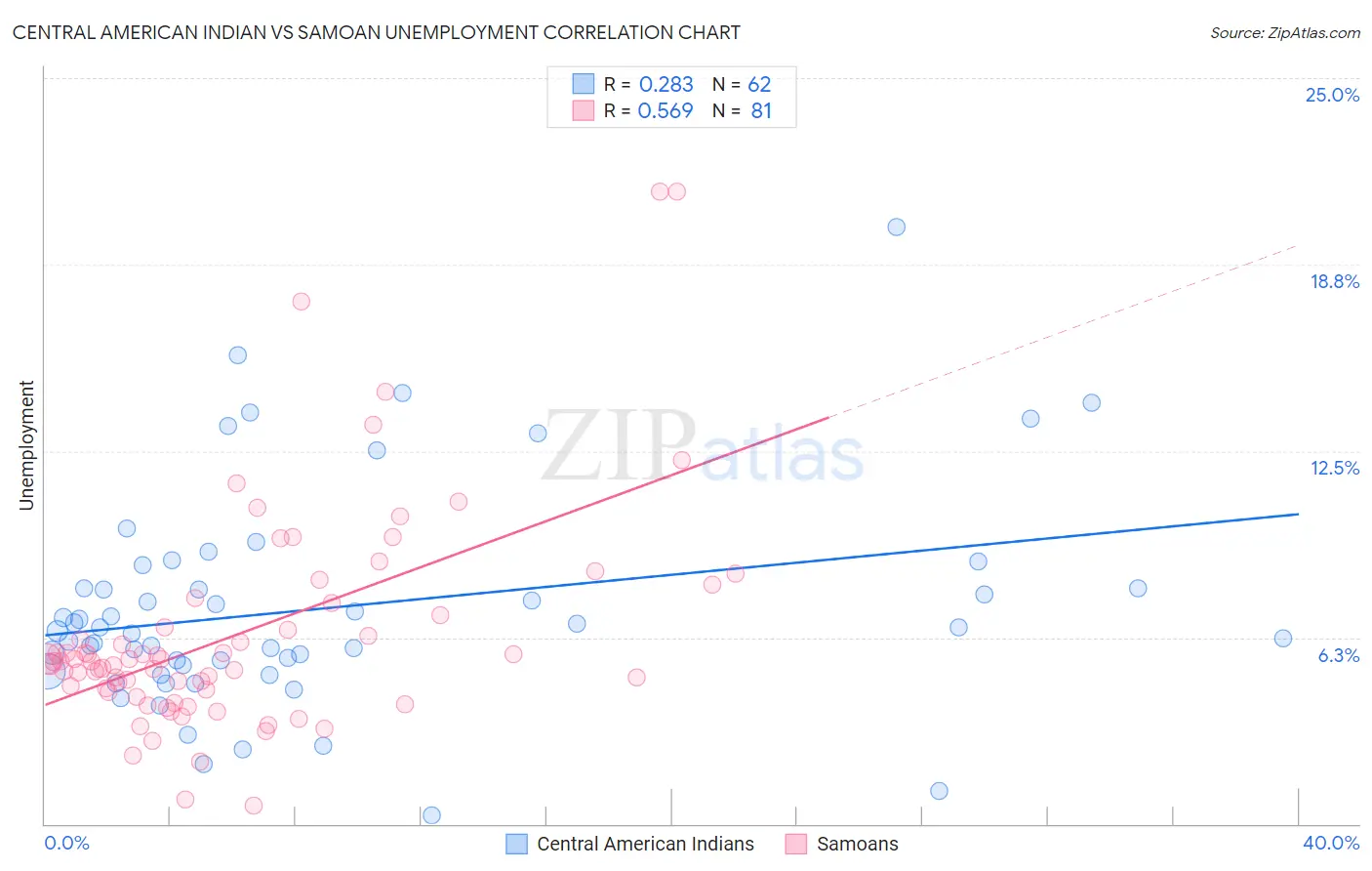 Central American Indian vs Samoan Unemployment