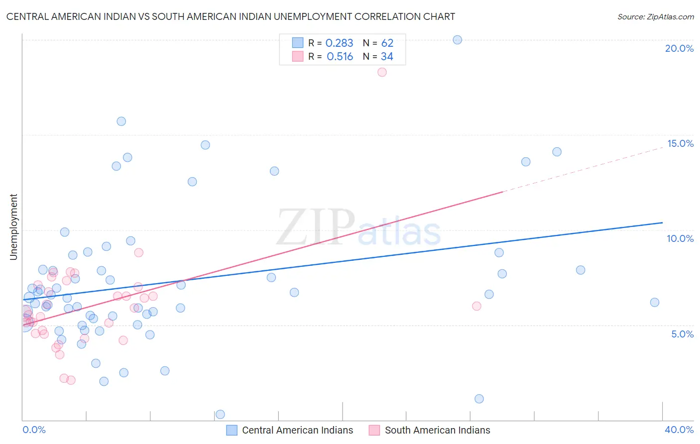 Central American Indian vs South American Indian Unemployment