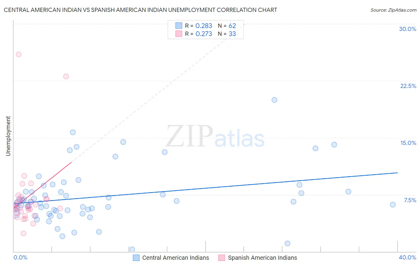 Central American Indian vs Spanish American Indian Unemployment