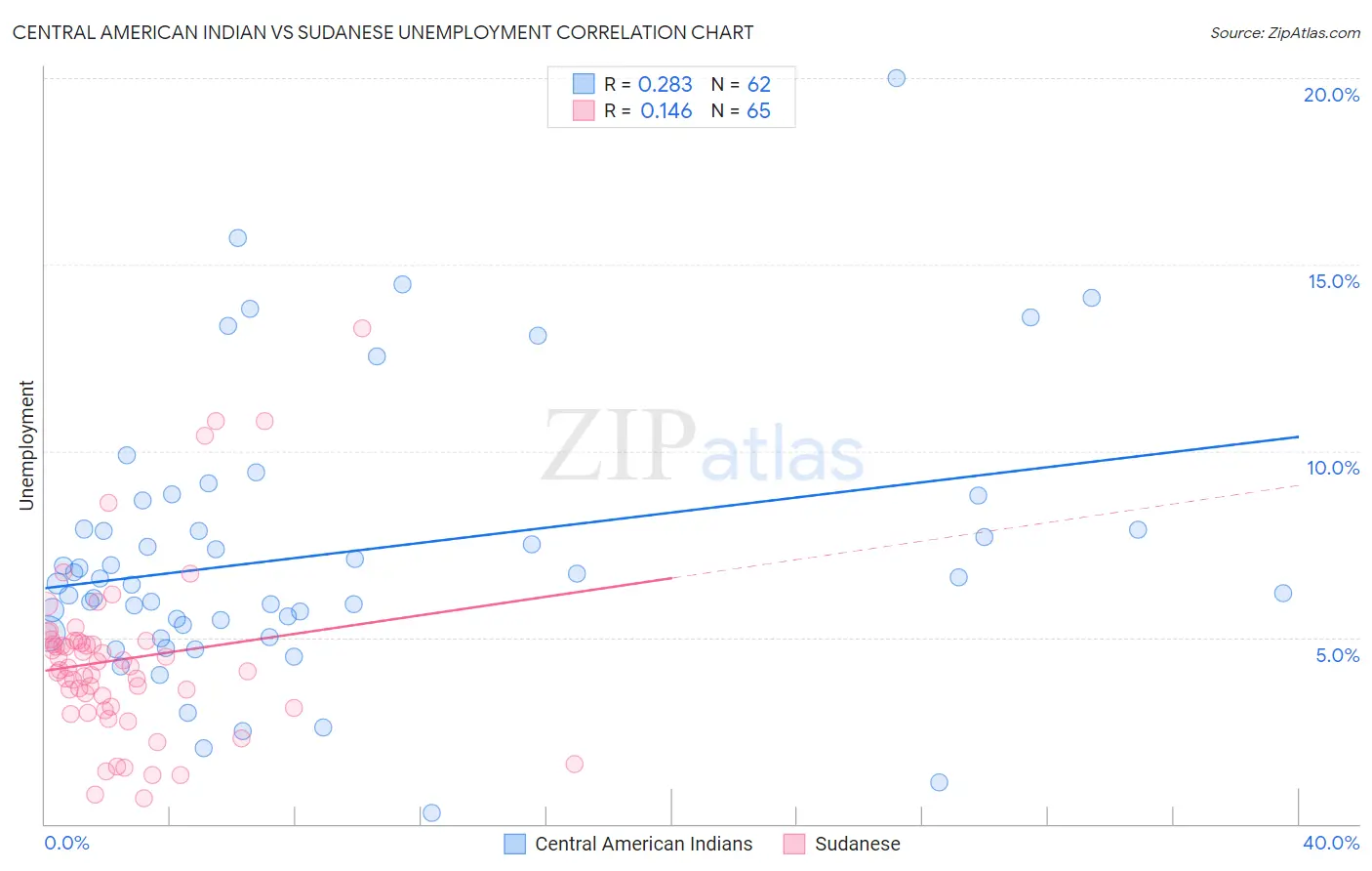 Central American Indian vs Sudanese Unemployment