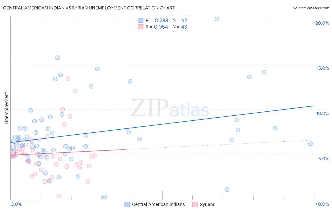 Central American Indian vs Syrian Unemployment