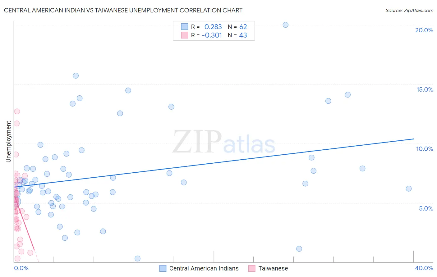 Central American Indian vs Taiwanese Unemployment