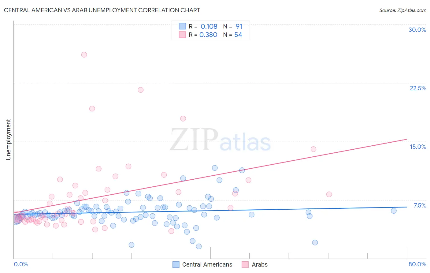 Central American vs Arab Unemployment