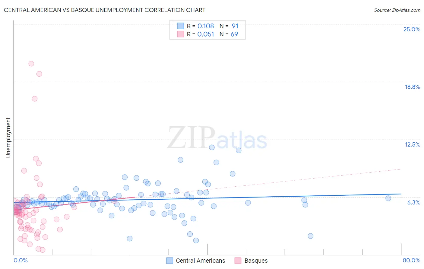 Central American vs Basque Unemployment