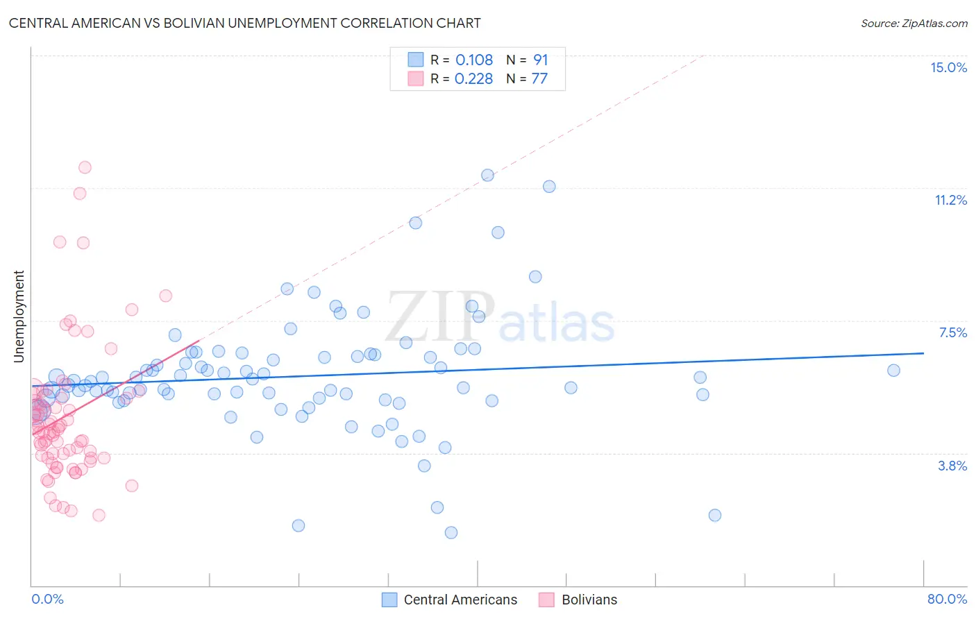 Central American vs Bolivian Unemployment