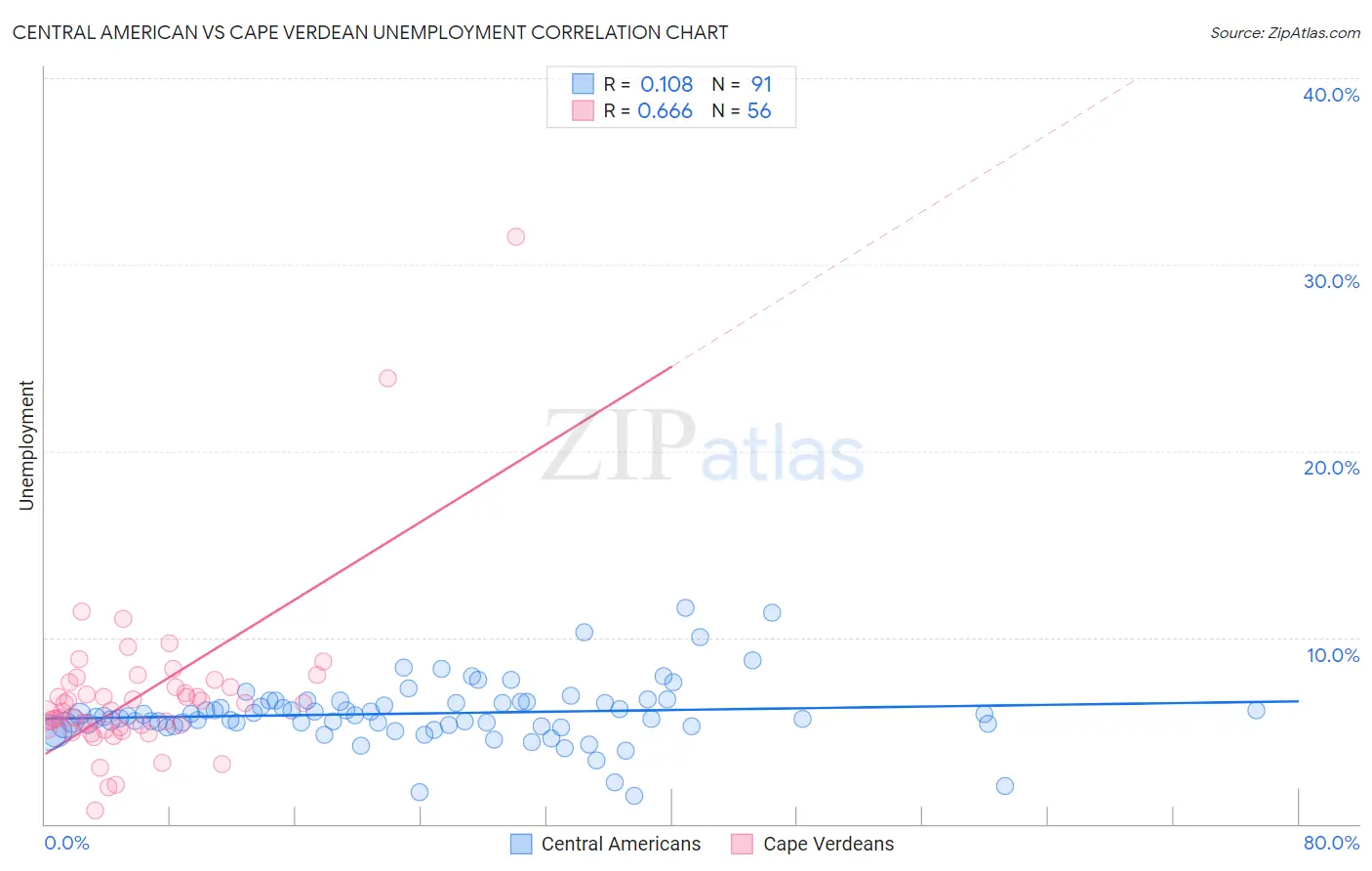 Central American vs Cape Verdean Unemployment