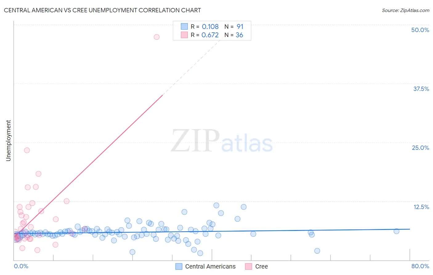 Central American vs Cree Unemployment