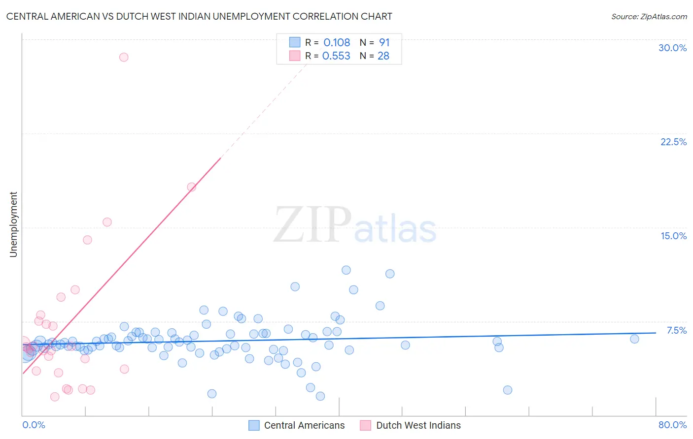 Central American vs Dutch West Indian Unemployment