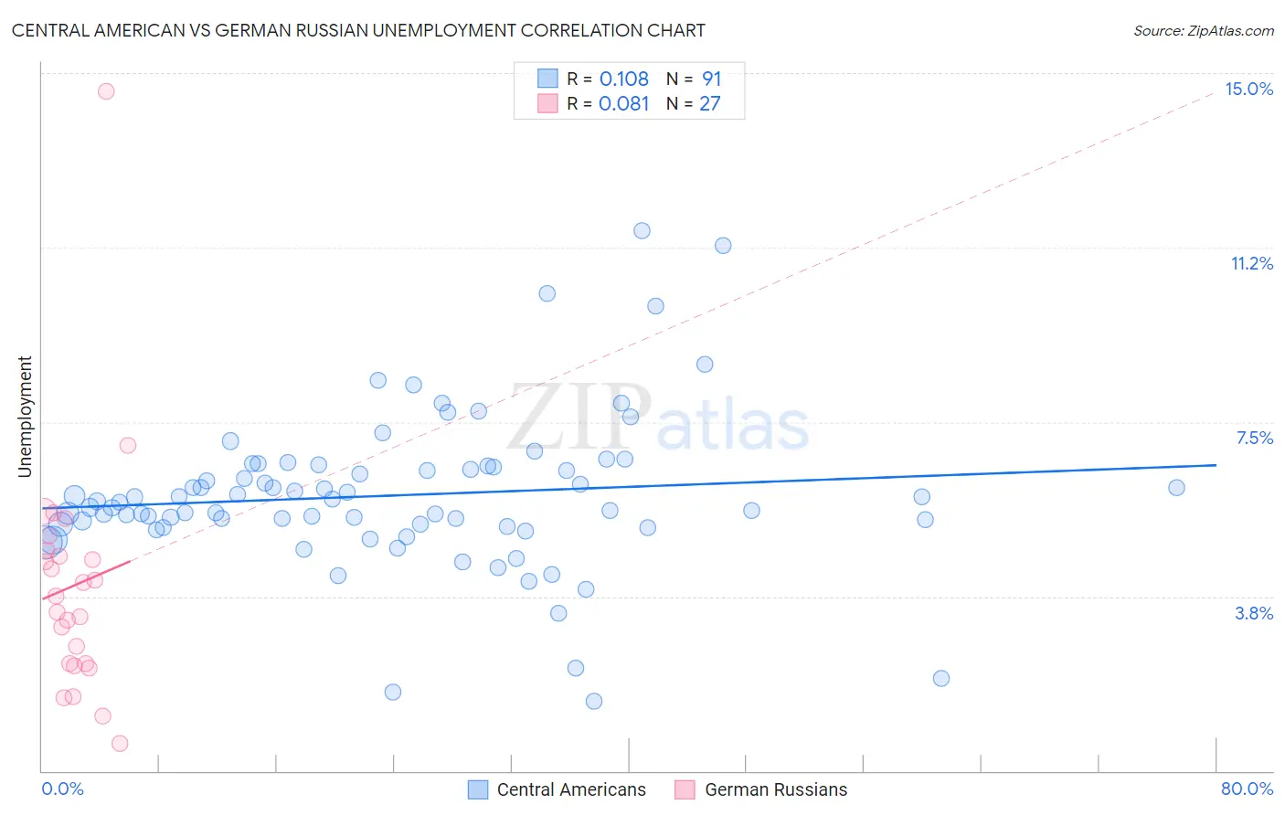 Central American vs German Russian Unemployment