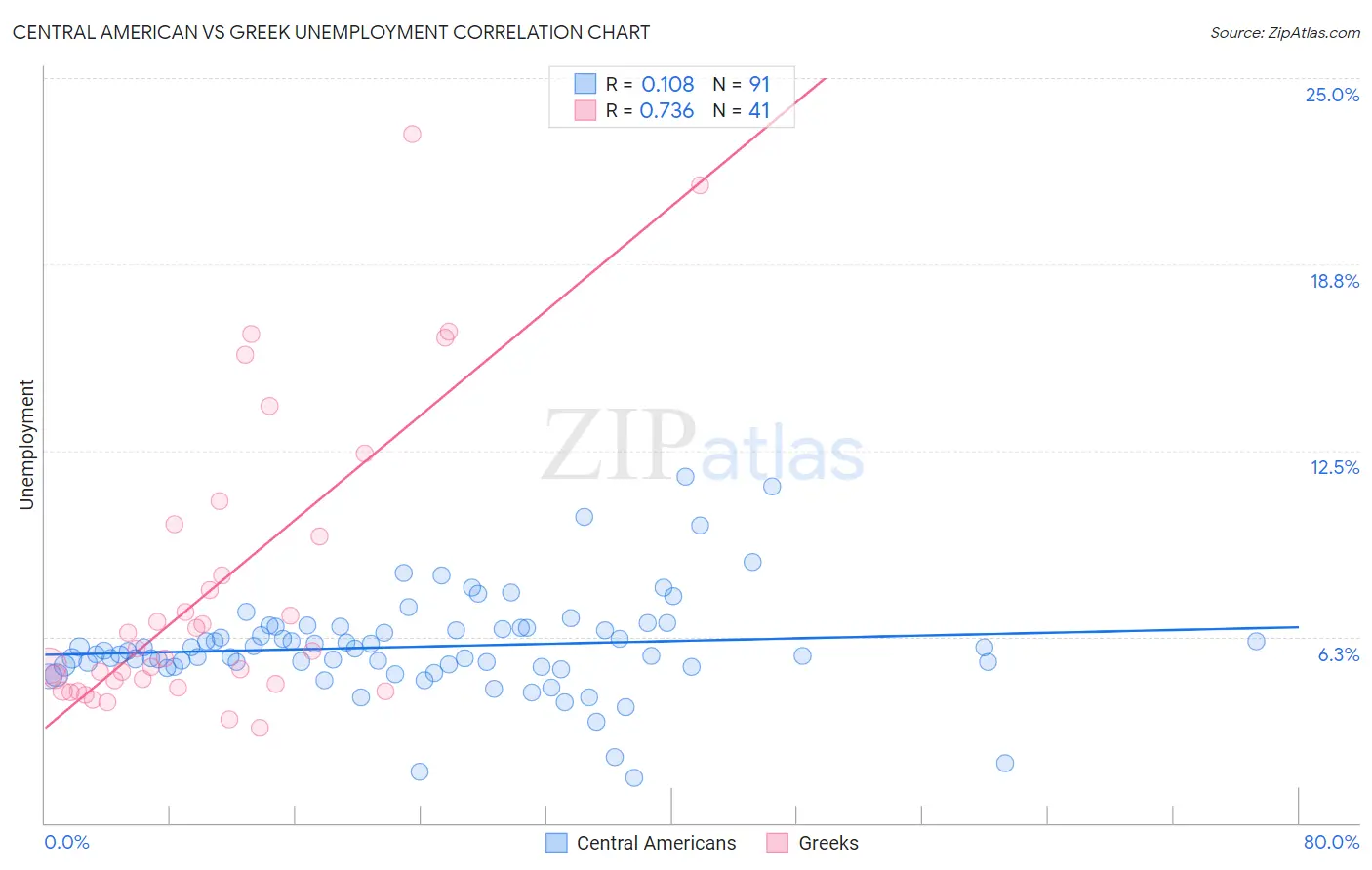 Central American vs Greek Unemployment