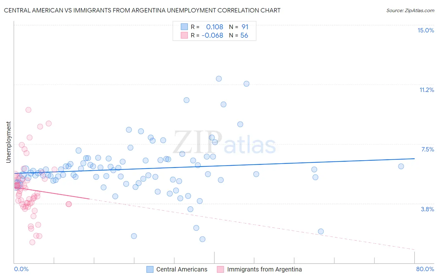 Central American vs Immigrants from Argentina Unemployment