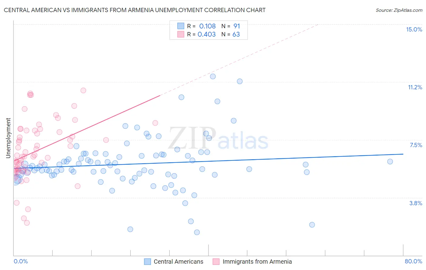 Central American vs Immigrants from Armenia Unemployment