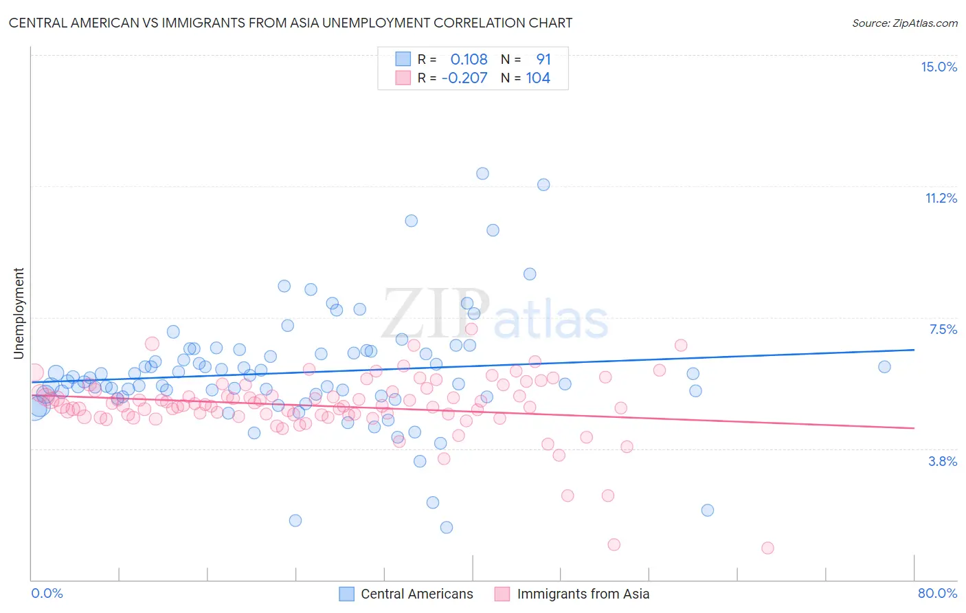 Central American vs Immigrants from Asia Unemployment
