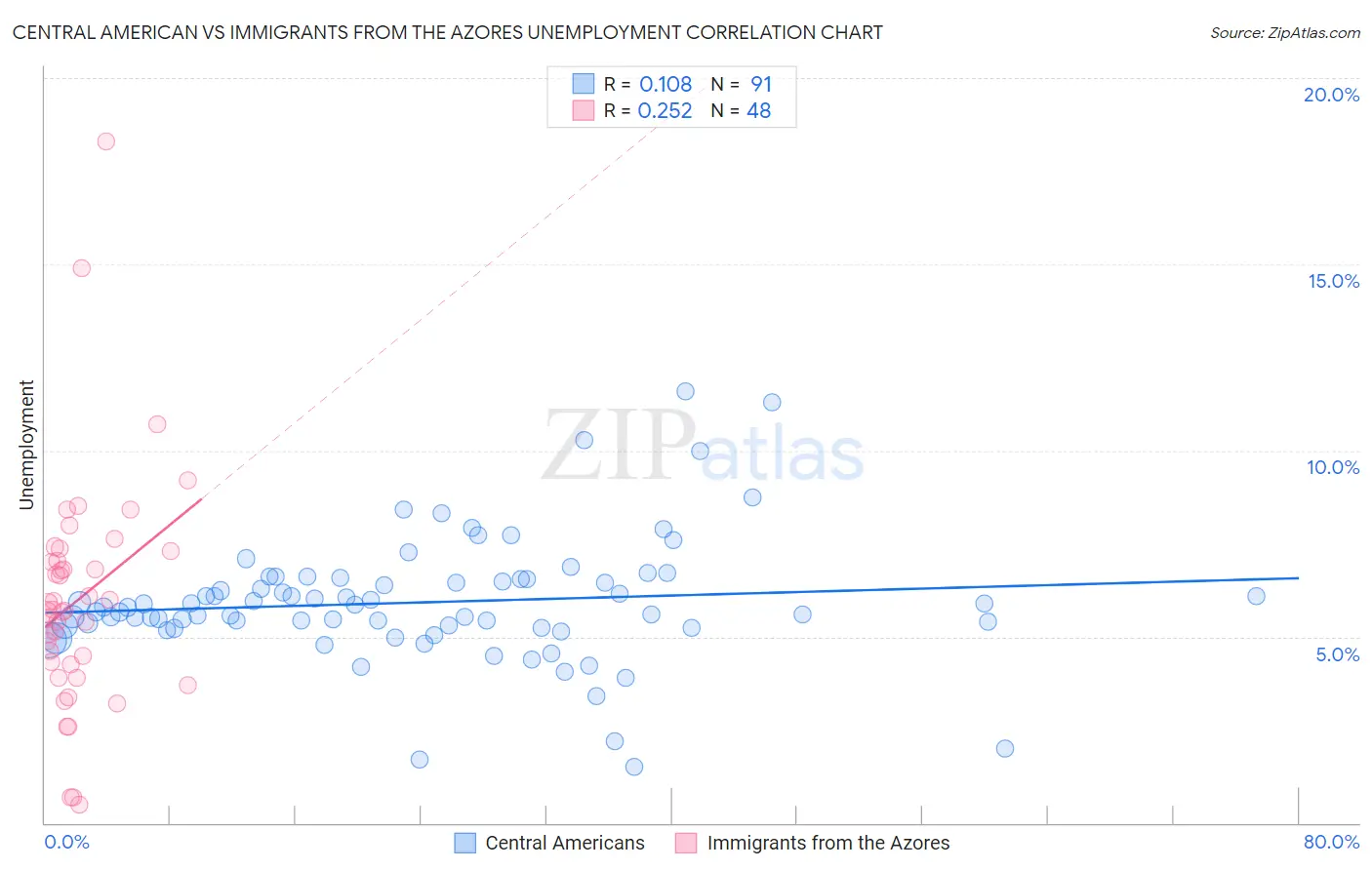 Central American vs Immigrants from the Azores Unemployment