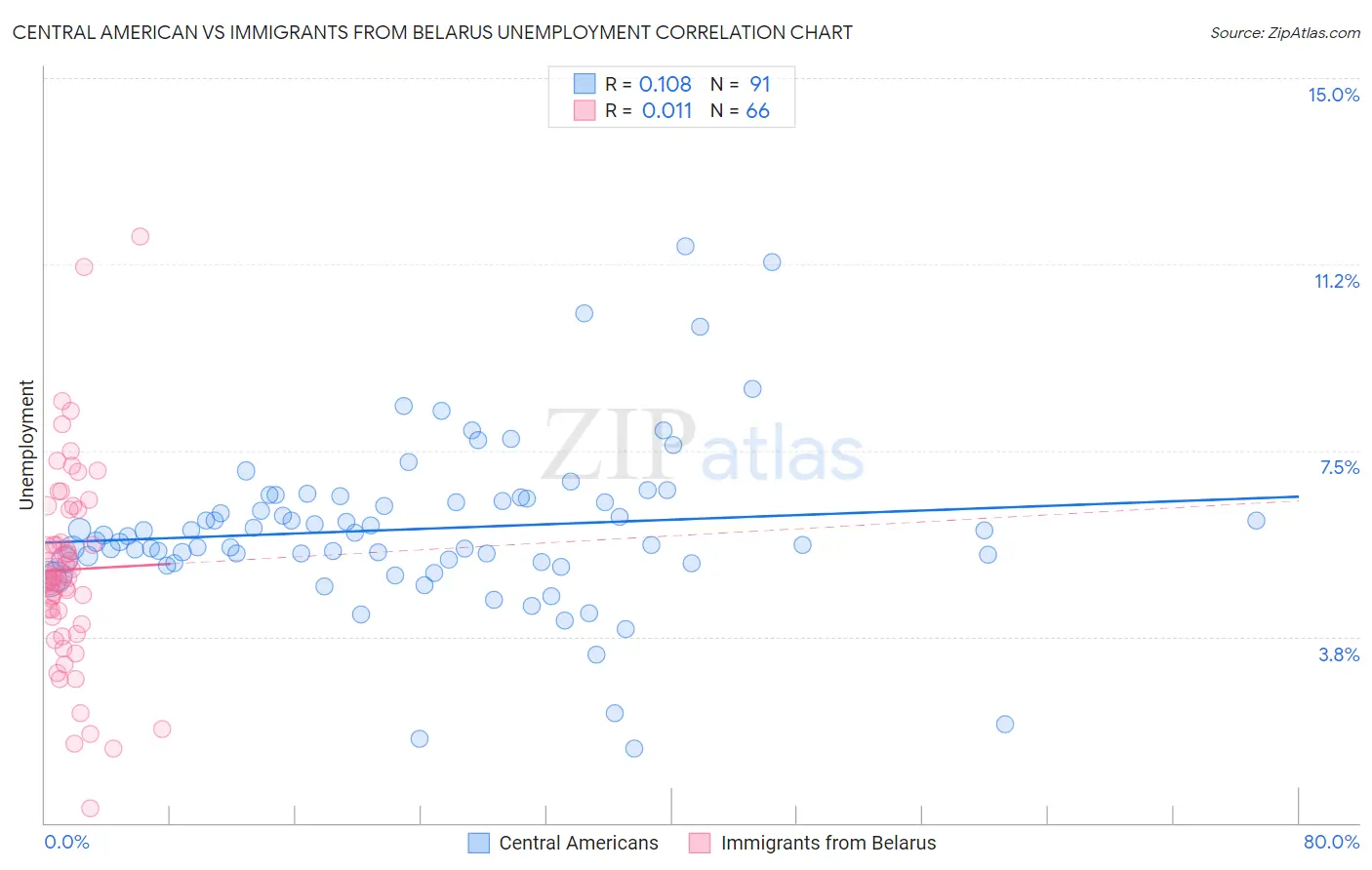 Central American vs Immigrants from Belarus Unemployment