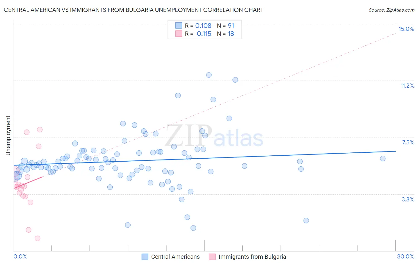 Central American vs Immigrants from Bulgaria Unemployment