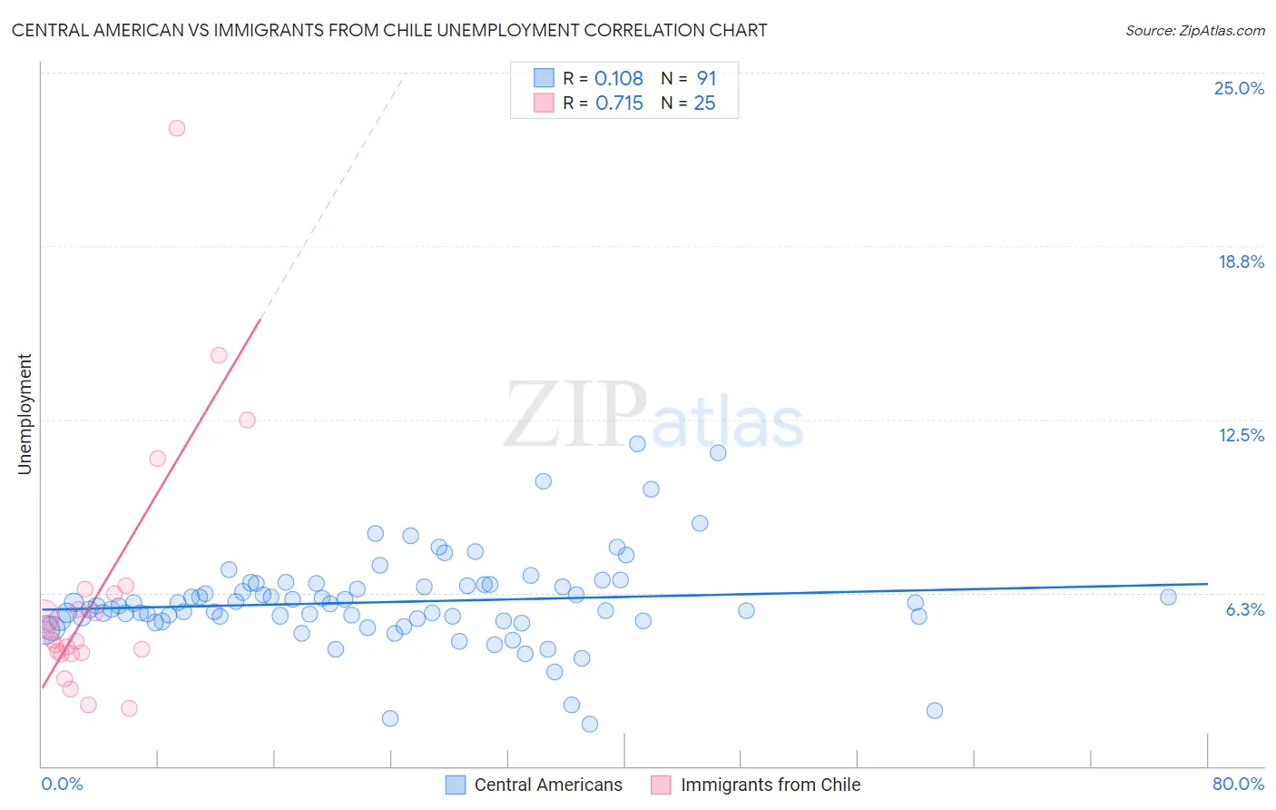 Central American vs Immigrants from Chile Unemployment