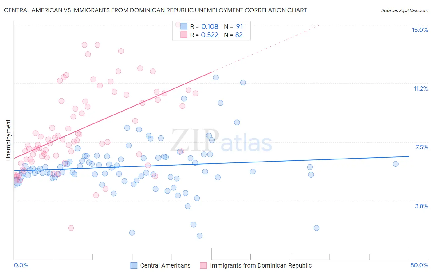 Central American vs Immigrants from Dominican Republic Unemployment