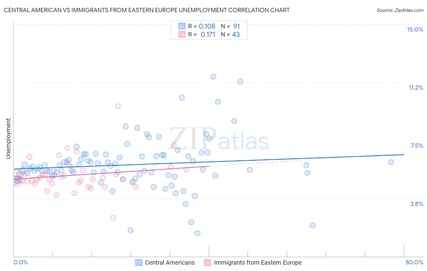 Central American vs Immigrants from Eastern Europe Unemployment