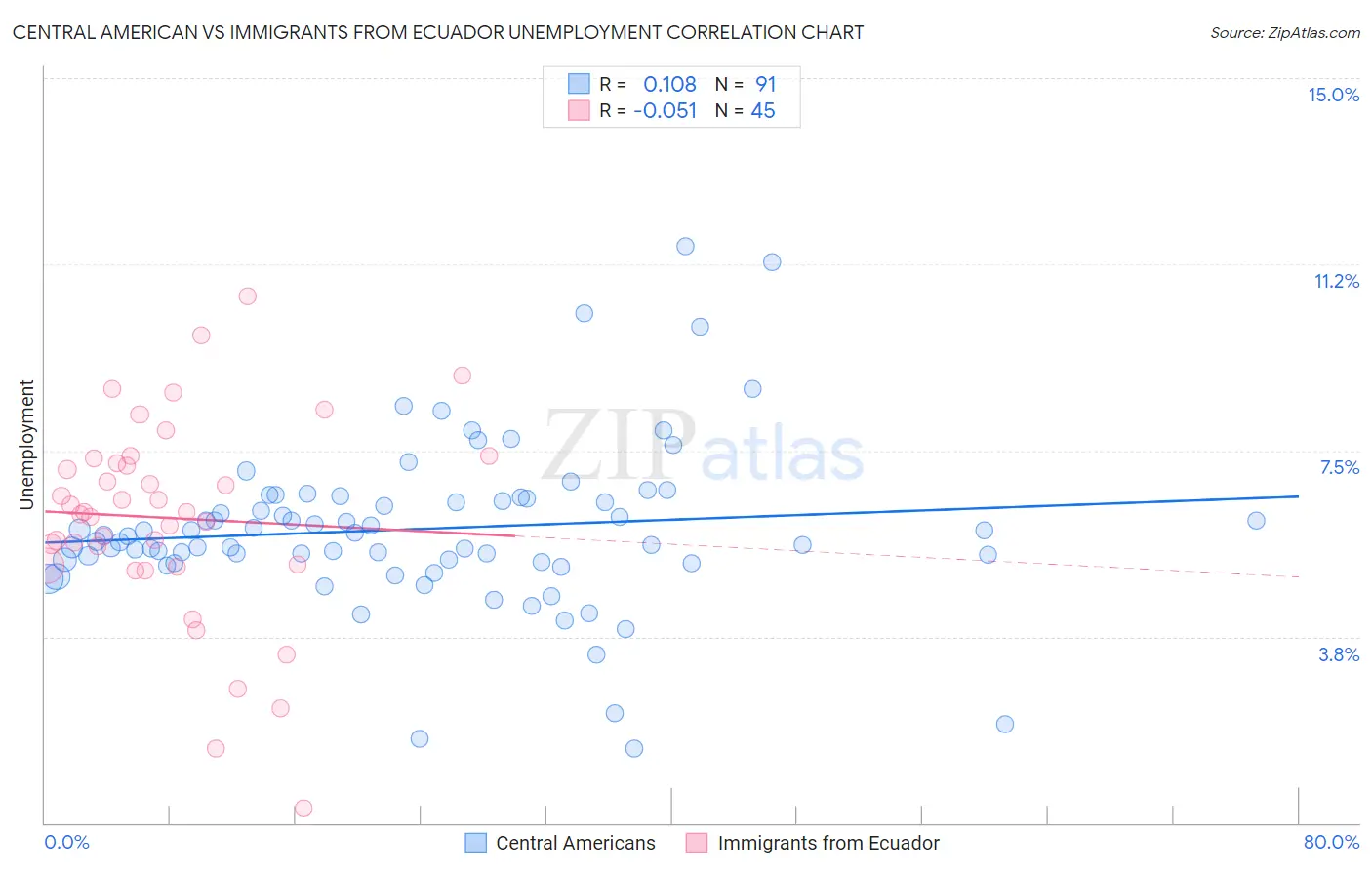 Central American vs Immigrants from Ecuador Unemployment