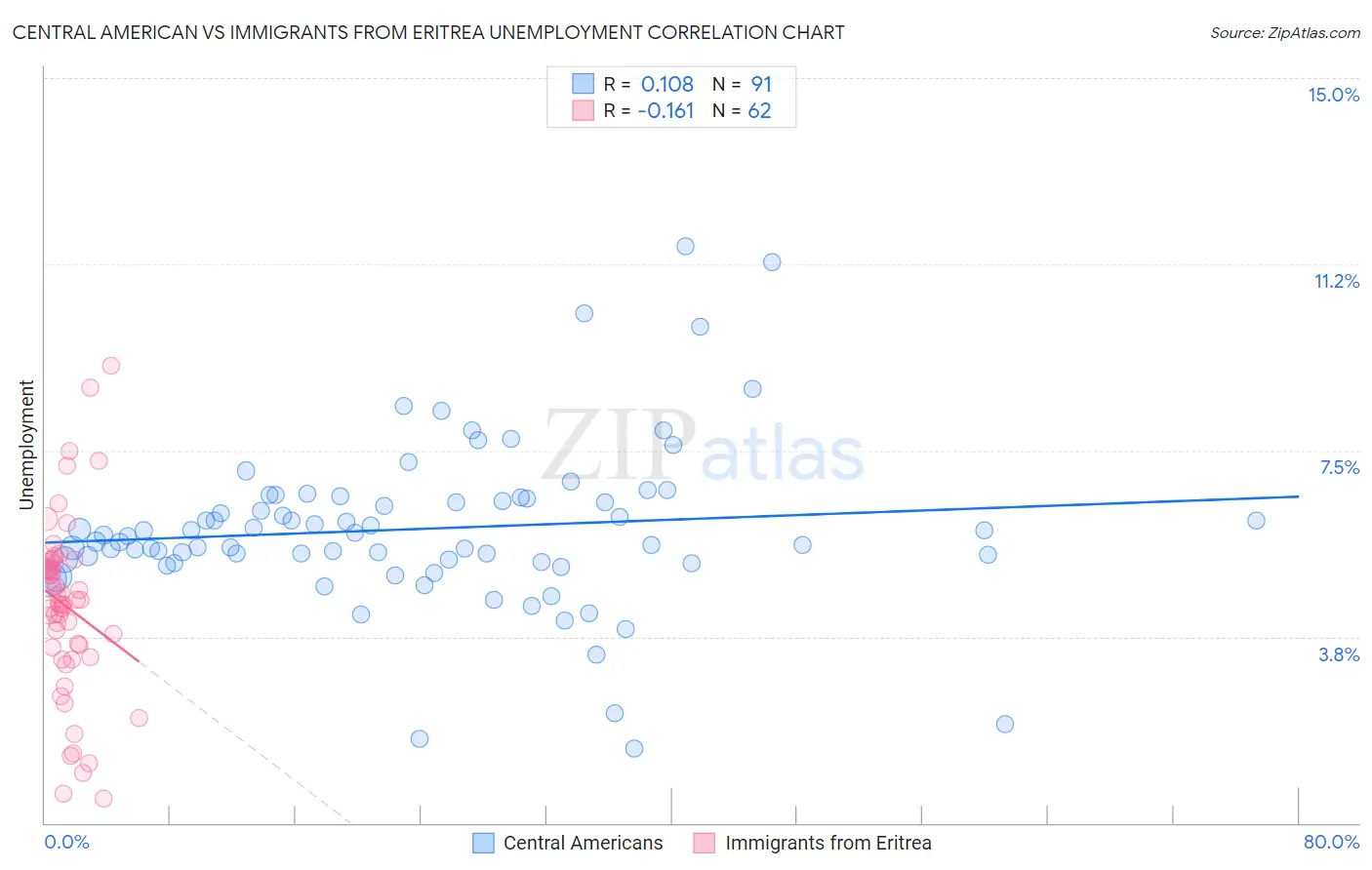 Central American vs Immigrants from Eritrea Unemployment