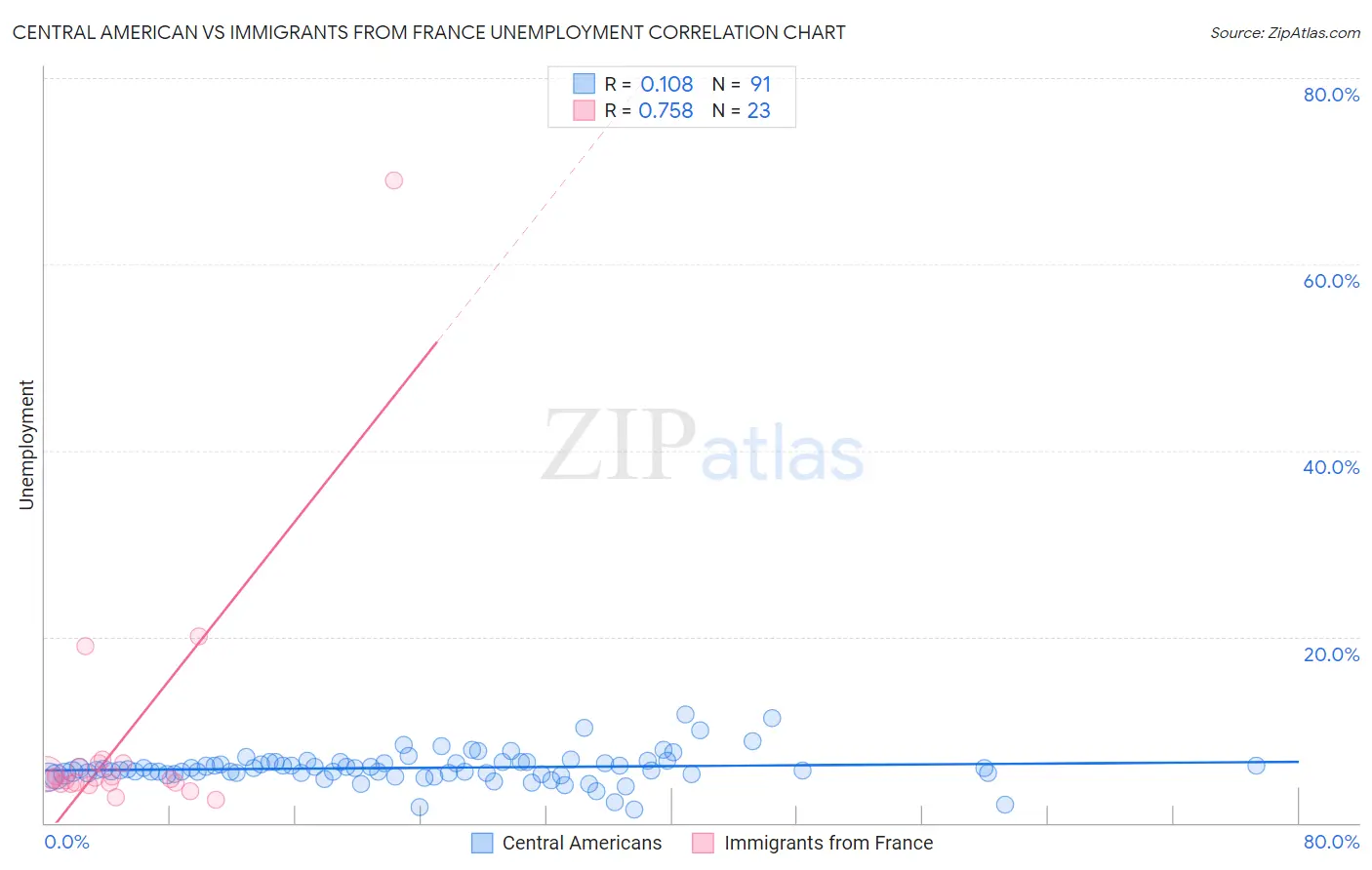 Central American vs Immigrants from France Unemployment