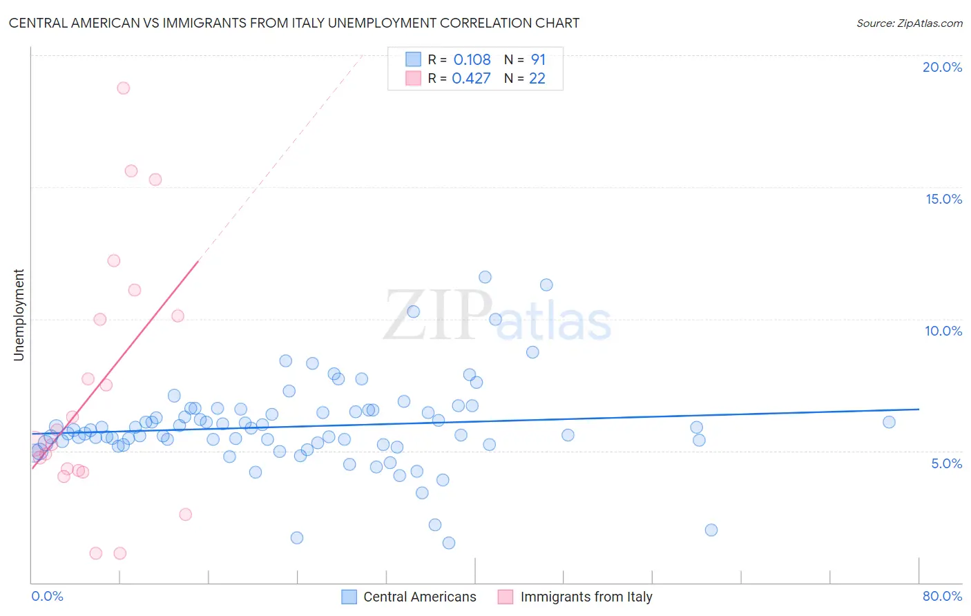 Central American vs Immigrants from Italy Unemployment