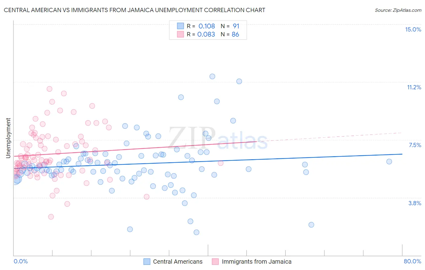 Central American vs Immigrants from Jamaica Unemployment