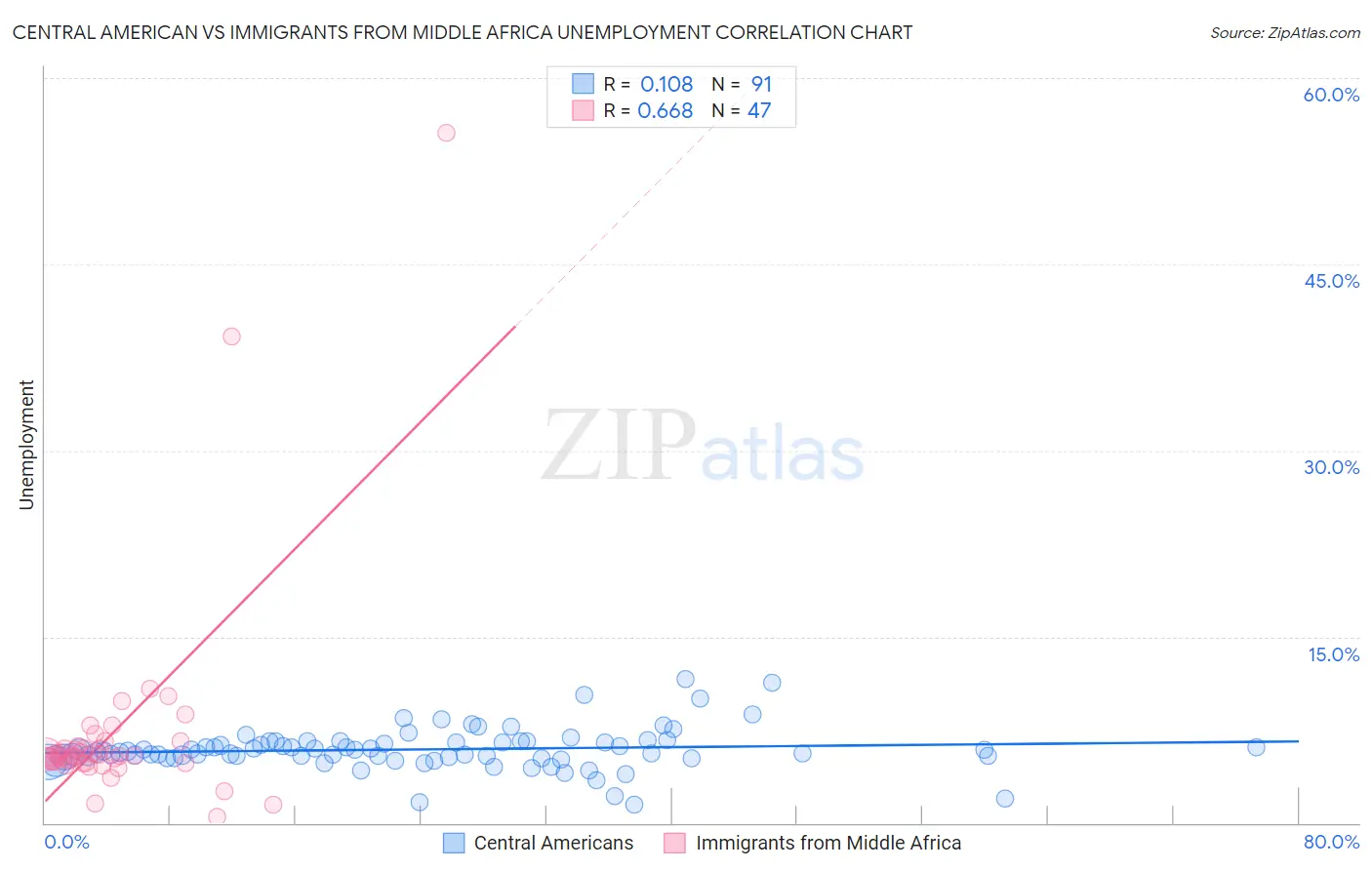 Central American vs Immigrants from Middle Africa Unemployment