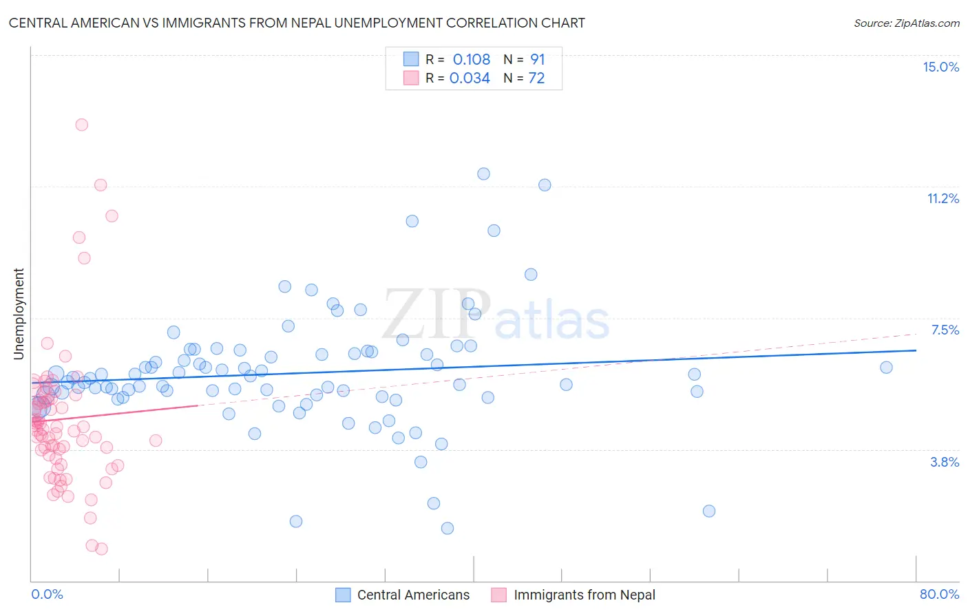Central American vs Immigrants from Nepal Unemployment