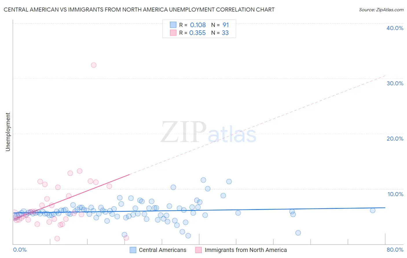 Central American vs Immigrants from North America Unemployment